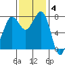 Legoe Bay tide chart for Tuesday, November 4, 2025
