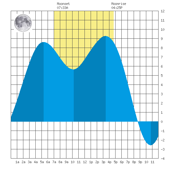 Legoe Bay tide chart for Wednesday, November 5, 2025