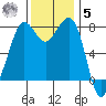 Legoe Bay tide chart for Wednesday, November 5, 2025