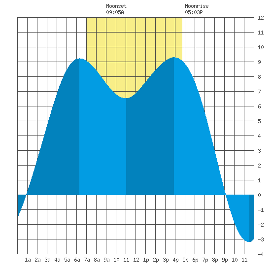 Legoe Bay tide chart for Thursday, November 6, 2025
