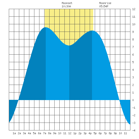 Legoe Bay tide chart for Friday, November 7, 2025