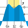 Legoe Bay tide chart for Friday, November 7, 2025