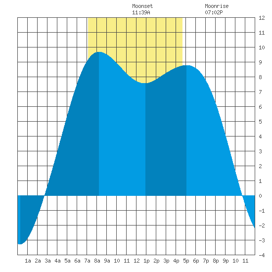 Legoe Bay tide chart for Saturday, November 8, 2025