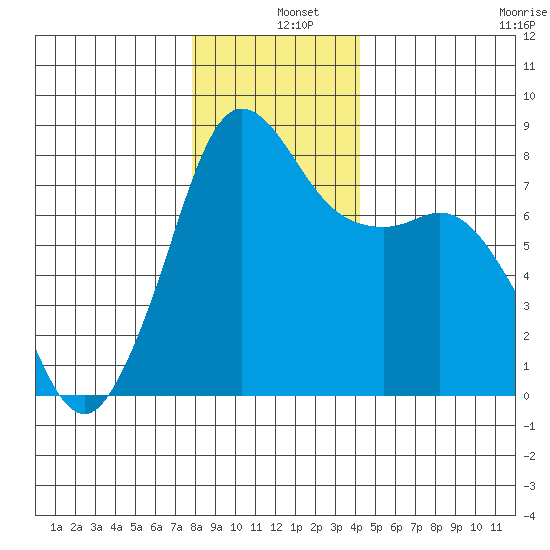 Legoe Bay tide chart for Wednesday, December 10, 2025