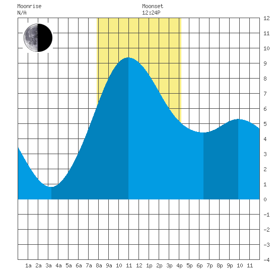 Legoe Bay tide chart for Thursday, December 11, 2025