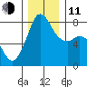 Legoe Bay tide chart for Thursday, December 11, 2025