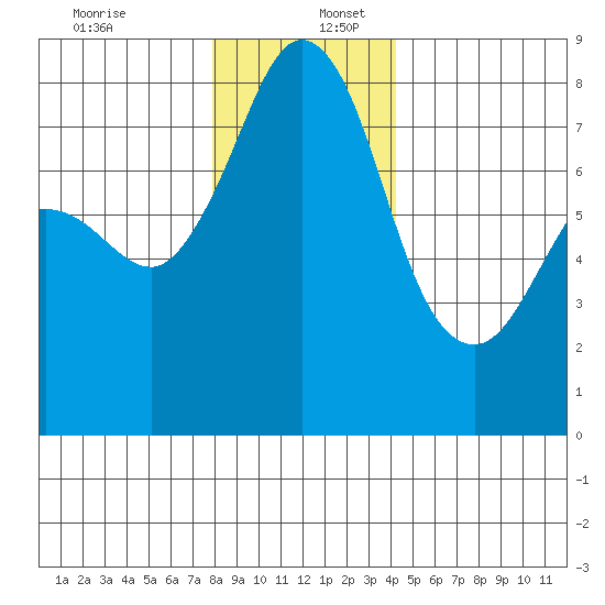 Legoe Bay tide chart for Saturday, December 13, 2025