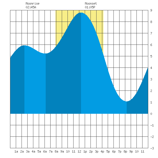 Legoe Bay tide chart for Sunday, December 14, 2025