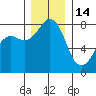 Legoe Bay tide chart for Sunday, December 14, 2025