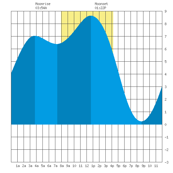 Legoe Bay tide chart for Monday, December 15, 2025