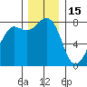 Legoe Bay tide chart for Monday, December 15, 2025