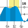 Legoe Bay tide chart for Tuesday, December 16, 2025