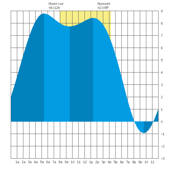 Legoe Bay tide chart for Wednesday, December 17, 2025