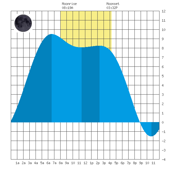 Legoe Bay tide chart for Friday, December 19, 2025