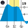 Legoe Bay tide chart for Friday, December 19, 2025