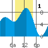 Legoe Bay tide chart for Monday, December 1, 2025