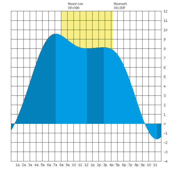 Legoe Bay tide chart for Saturday, December 20, 2025