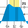 Legoe Bay tide chart for Sunday, December 21, 2025