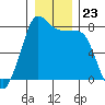 Legoe Bay tide chart for Tuesday, December 23, 2025