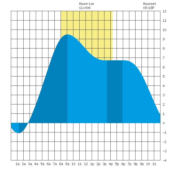 Legoe Bay tide chart for Wednesday, December 24, 2025