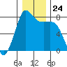 Legoe Bay tide chart for Wednesday, December 24, 2025