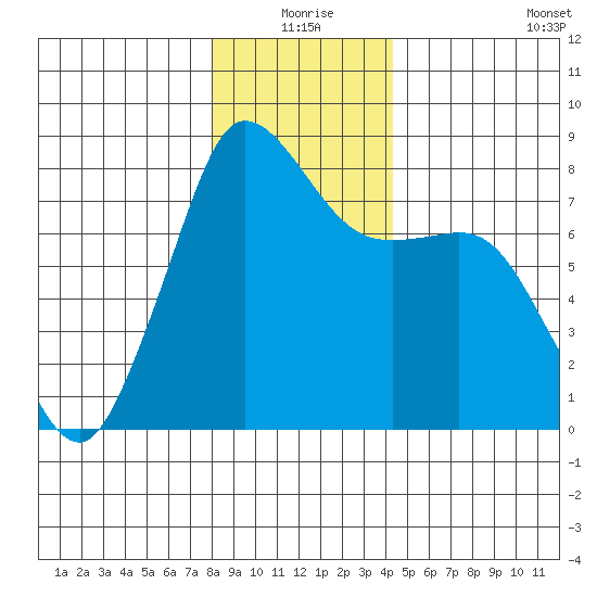 Legoe Bay tide chart for Thursday, December 25, 2025