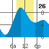 Legoe Bay tide chart for Friday, December 26, 2025
