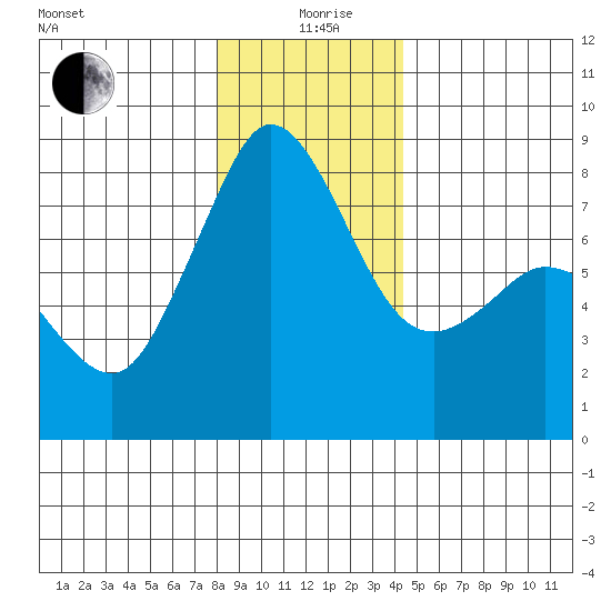 Legoe Bay tide chart for Saturday, December 27, 2025