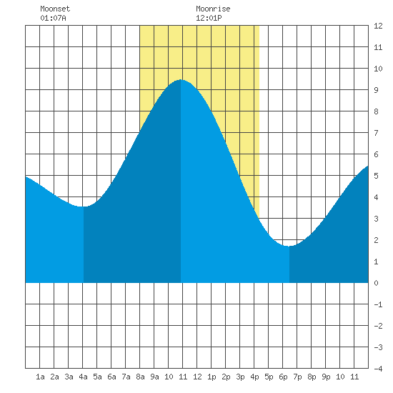 Legoe Bay tide chart for Sunday, December 28, 2025