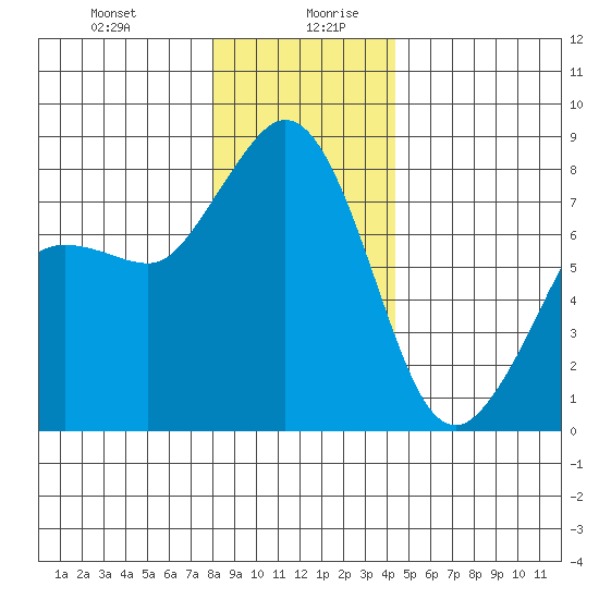 Legoe Bay tide chart for Monday, December 29, 2025