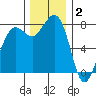 Legoe Bay tide chart for Tuesday, December 2, 2025