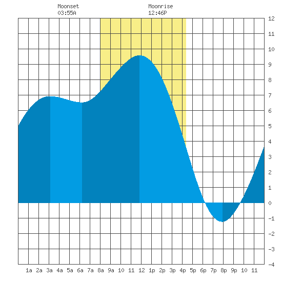 Legoe Bay tide chart for Tuesday, December 30, 2025