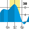 Legoe Bay tide chart for Tuesday, December 30, 2025