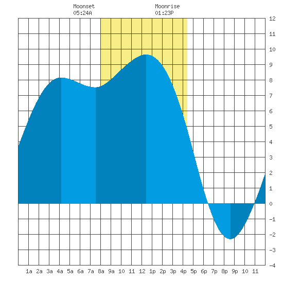 Legoe Bay tide chart for Wednesday, December 31, 2025