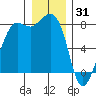 Legoe Bay tide chart for Wednesday, December 31, 2025