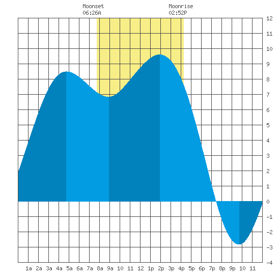 Legoe Bay tide chart for Wednesday, December 3, 2025
