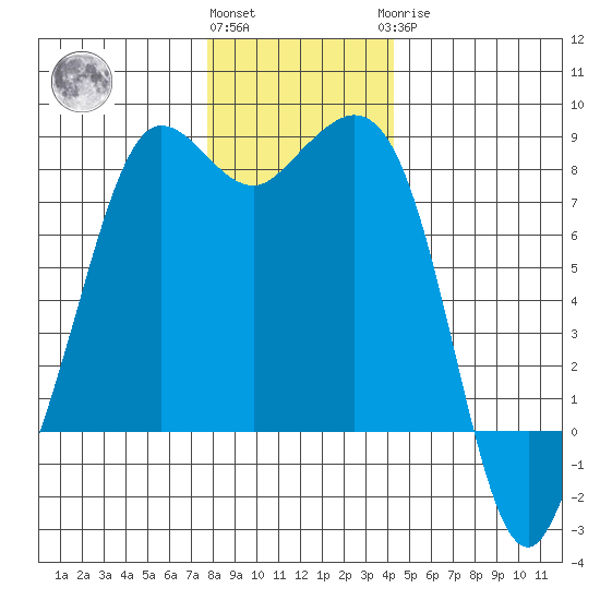 Legoe Bay tide chart for Thursday, December 4, 2025