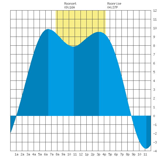 Legoe Bay tide chart for Friday, December 5, 2025