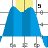 Legoe Bay tide chart for Friday, December 5, 2025