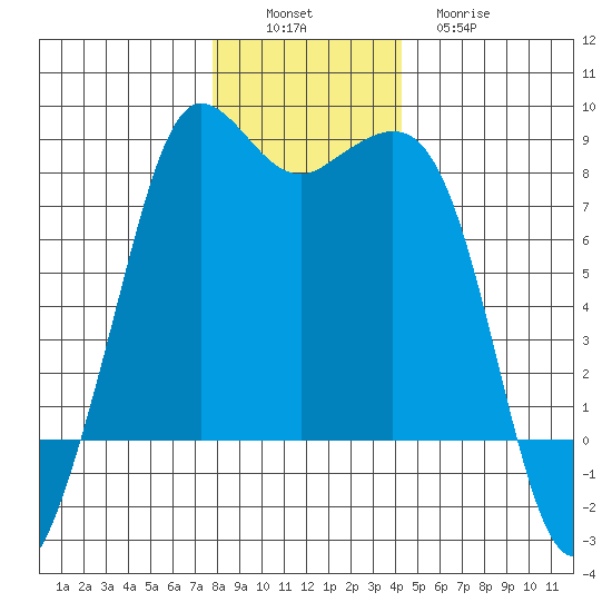 Legoe Bay tide chart for Saturday, December 6, 2025