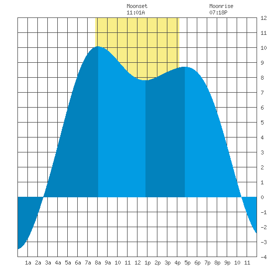 Legoe Bay tide chart for Sunday, December 7, 2025