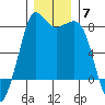 Legoe Bay tide chart for Sunday, December 7, 2025