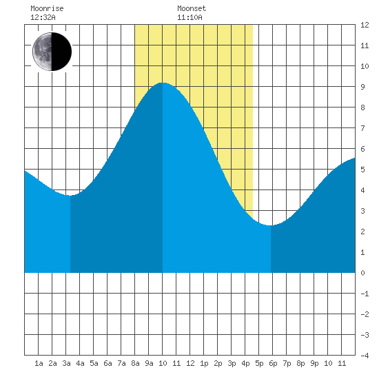 Legoe Bay tide chart for Saturday, January 10, 2026
