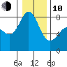 Legoe Bay tide chart for Saturday, January 10, 2026