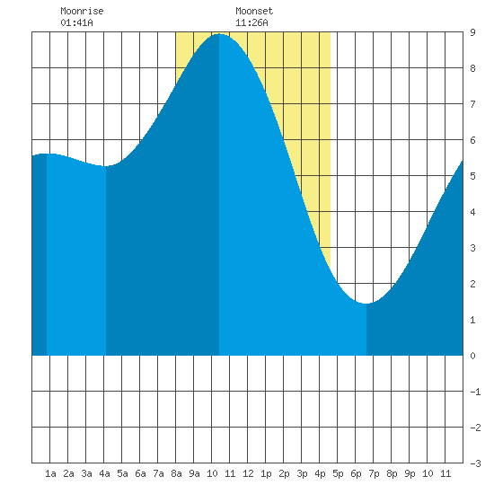 Legoe Bay tide chart for Sunday, January 11, 2026