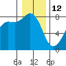 Legoe Bay tide chart for Monday, January 12, 2026