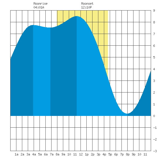 Legoe Bay tide chart for Tuesday, January 13, 2026
