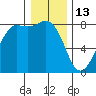 Legoe Bay tide chart for Tuesday, January 13, 2026