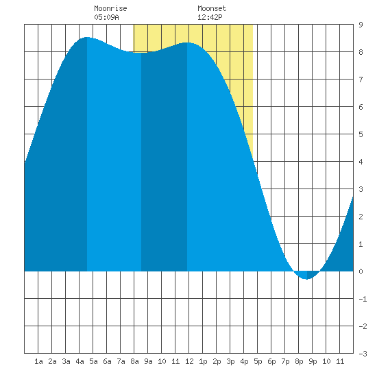 Legoe Bay tide chart for Wednesday, January 14, 2026