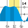 Legoe Bay tide chart for Wednesday, January 14, 2026